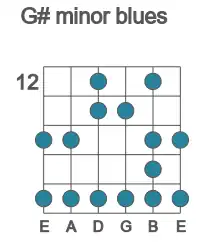 Guitar scale for minor blues in position 12